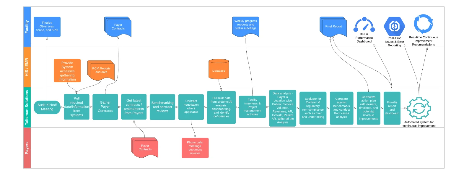 Comprehensive Audit Process Overview